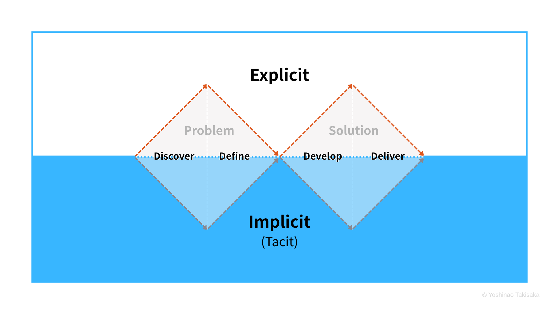 二重氷山(Double Iceberg)― Discover / Define / Develop / Deliver が、Explicit / Implicit のなかに沈む