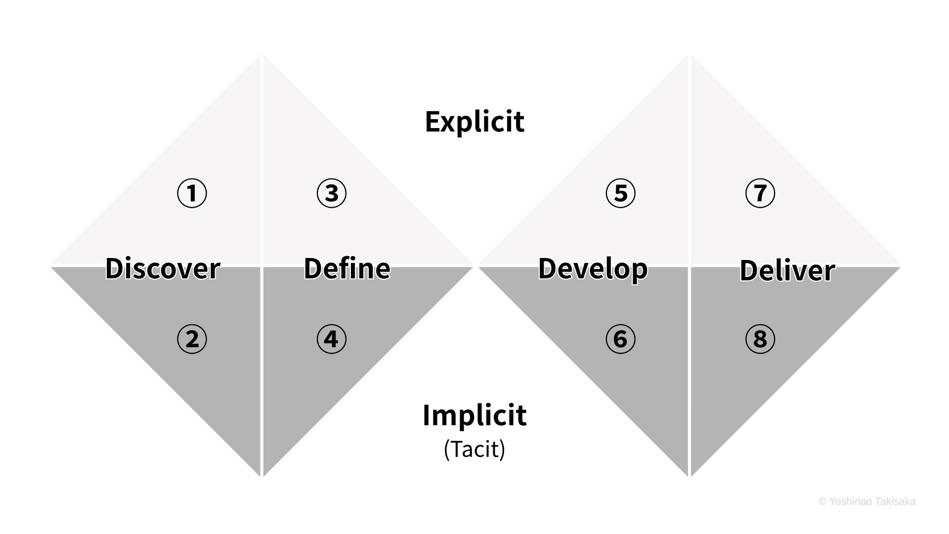 八つの場 ― ①〜⑧、Explicit 上半 / Implicit 下半