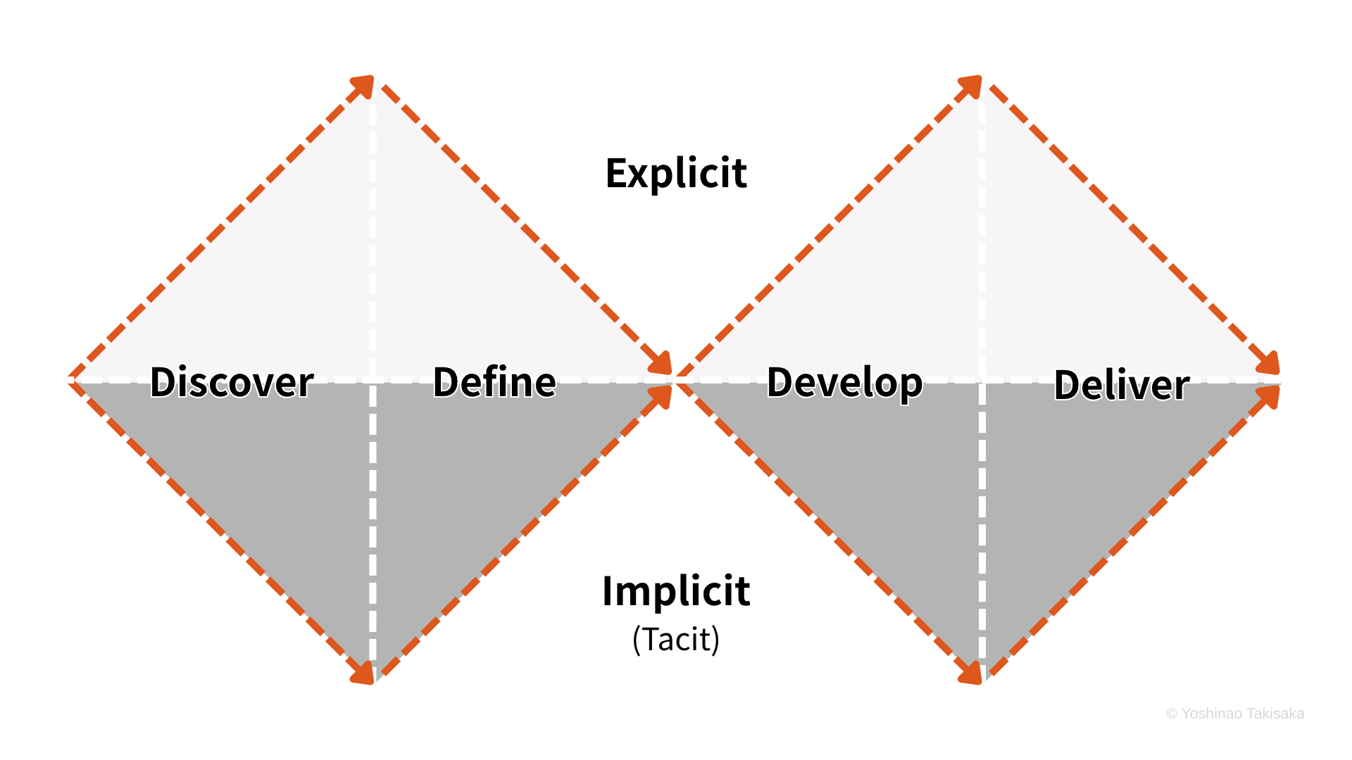 二重氷山(Double Iceberg)― 各フェーズが Explicit / Implicit の両方に伸びうる