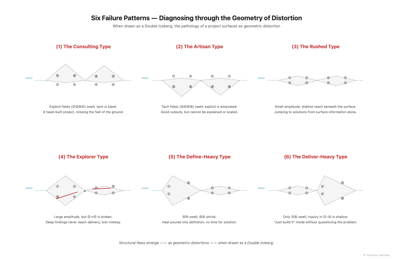 Six Failure Patterns ― diagnosing through the geometry of distortion