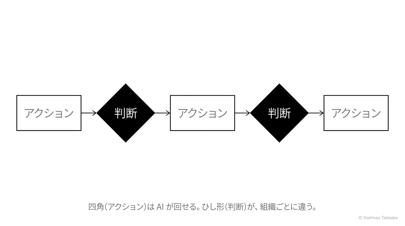 業務プロセスに潜むひし形