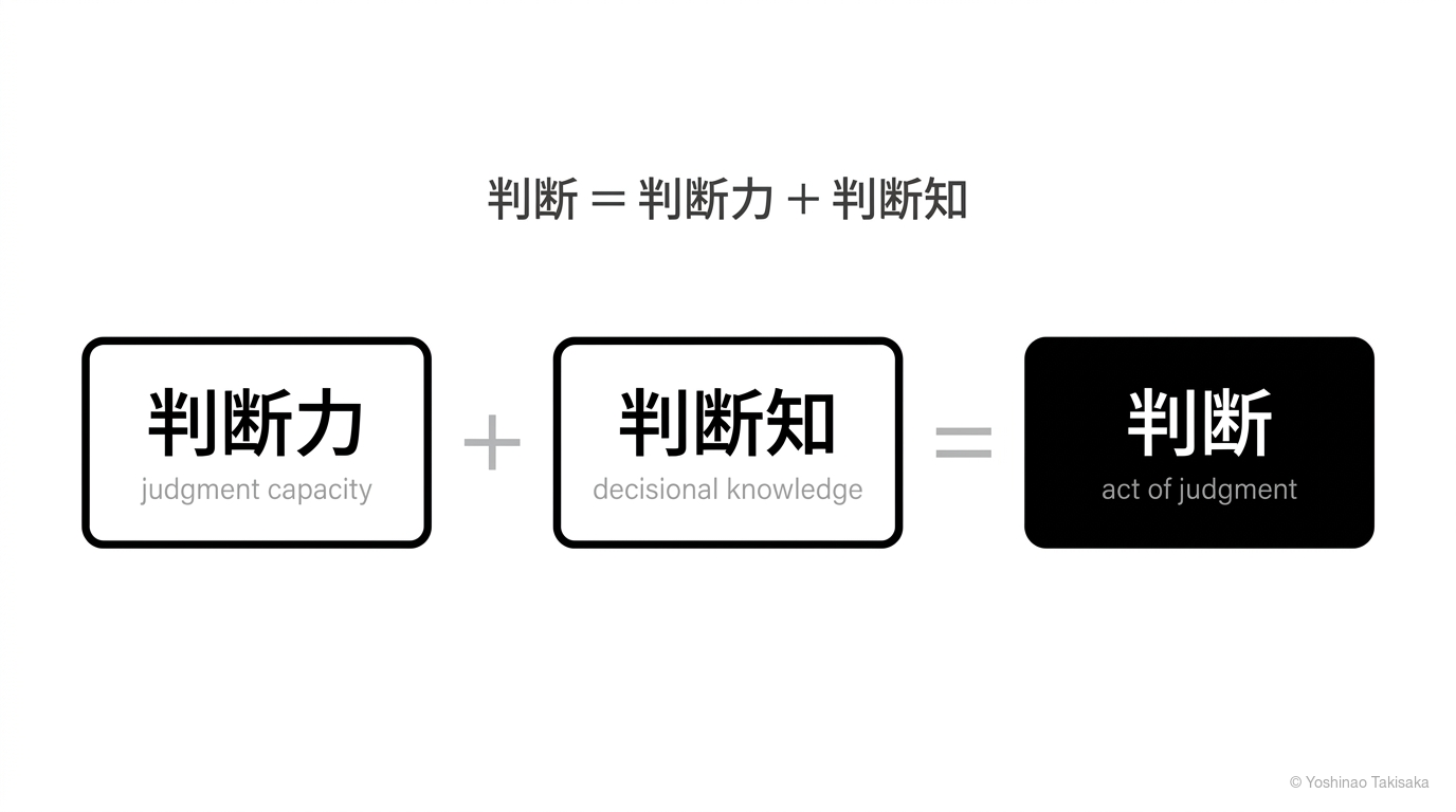 判断 = 判断力 + 判断知