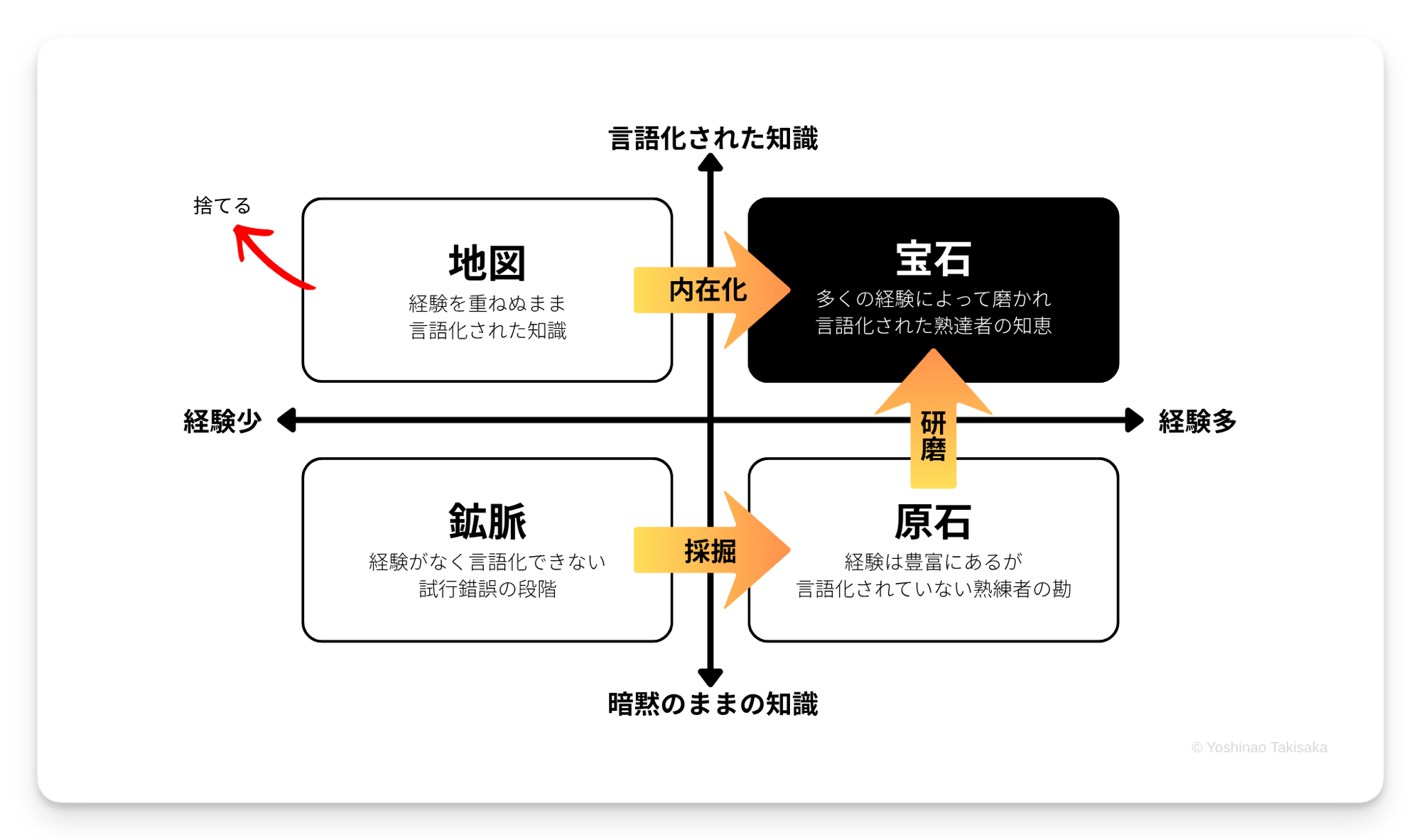 象限を移動させる運用戦略