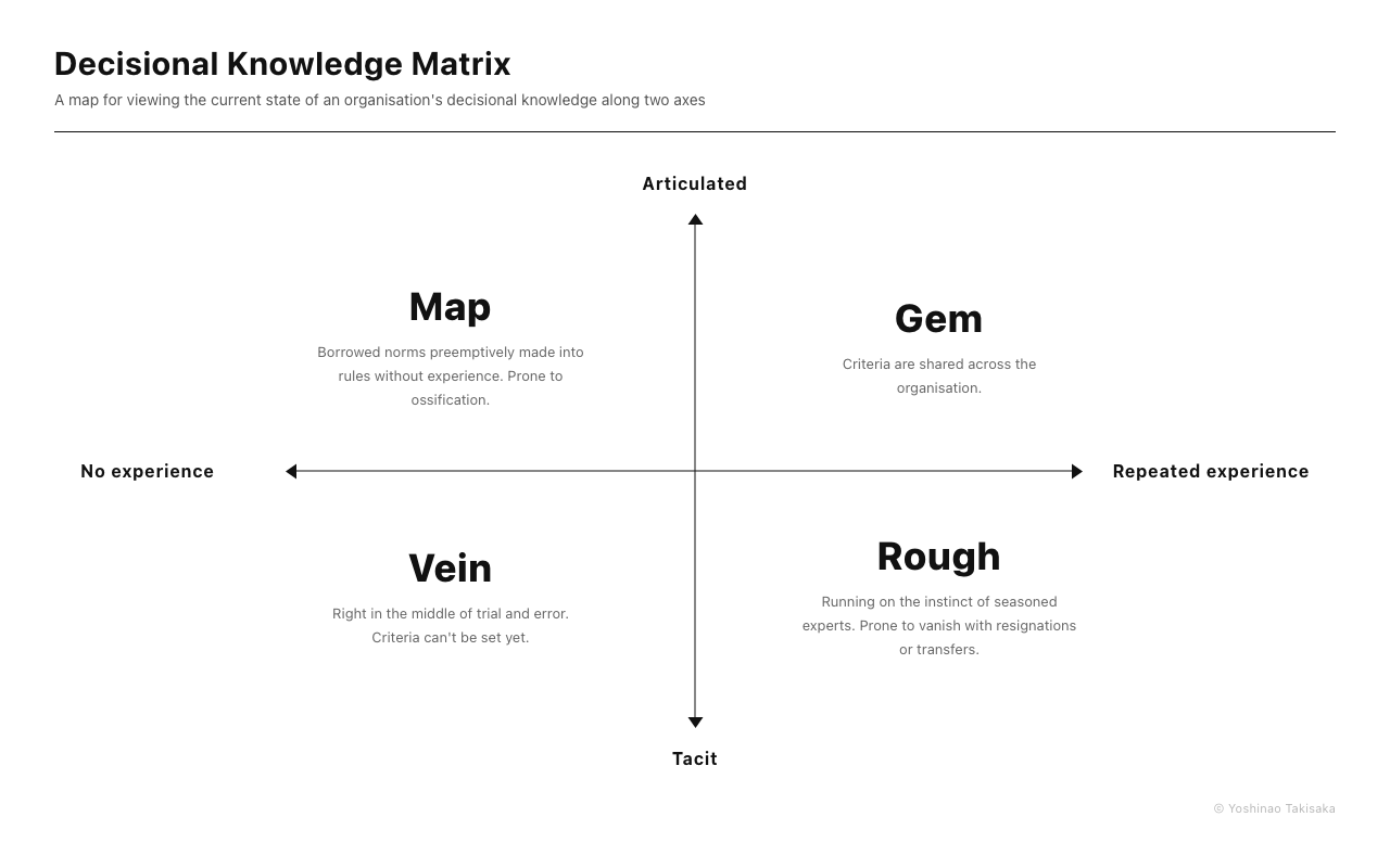 Decisional Knowledge Matrix
